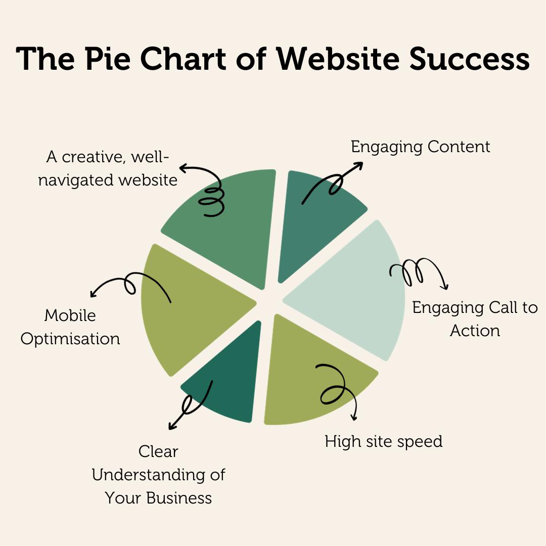 pie chart of website success