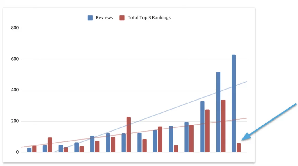 Graph showing correlation between number of reviews and where you rank on Google