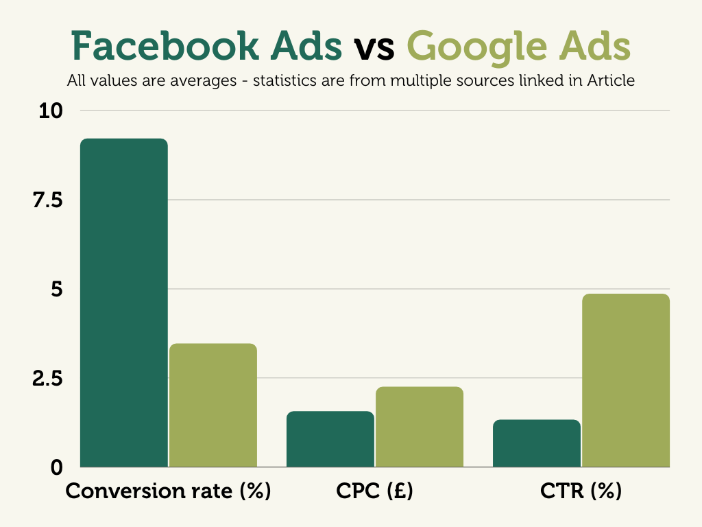 A comparison graph showing Facebook Ads vs Google Ads costs, using the data mentioned in this article