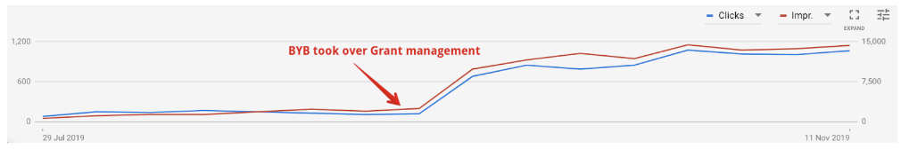 Google grant management