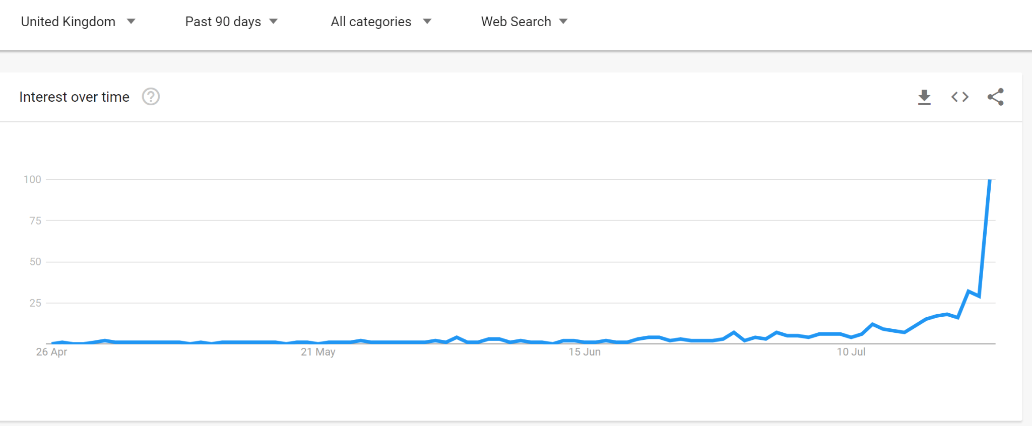 A Google Trends graph showing a 90-day period with fairly flat data until 22nd July 2021 when search interest significantly increased and increased rapidly over just a few days