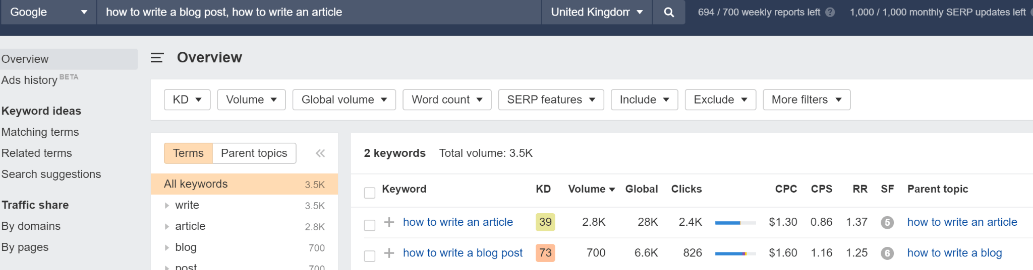 ‘How to write an article’ has a ‘keyword difficulty score’ of 39, and an estimated global search traffic of 26k searches per month. In contrast, ‘How to write a blog post’ has a ‘keyword difficulty score’ of 73, and yet far less searches at just 6,600 per month