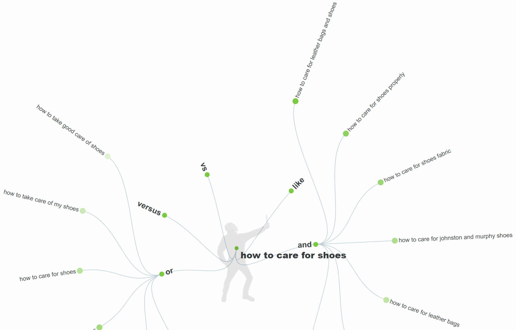 a mind map or spider diagram showing a range of similarly related shoe related search terms