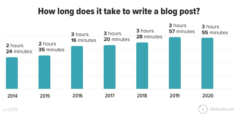 A graph showing how the average time spent on blog post creation over time has increased from 2 hours 24 mins in 2014, to 3 hours 55 mins in 2020