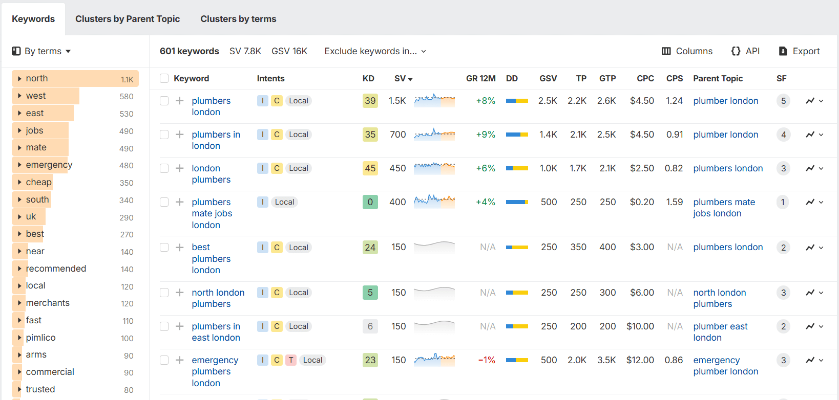 screenshot showing a list of ranked keywords