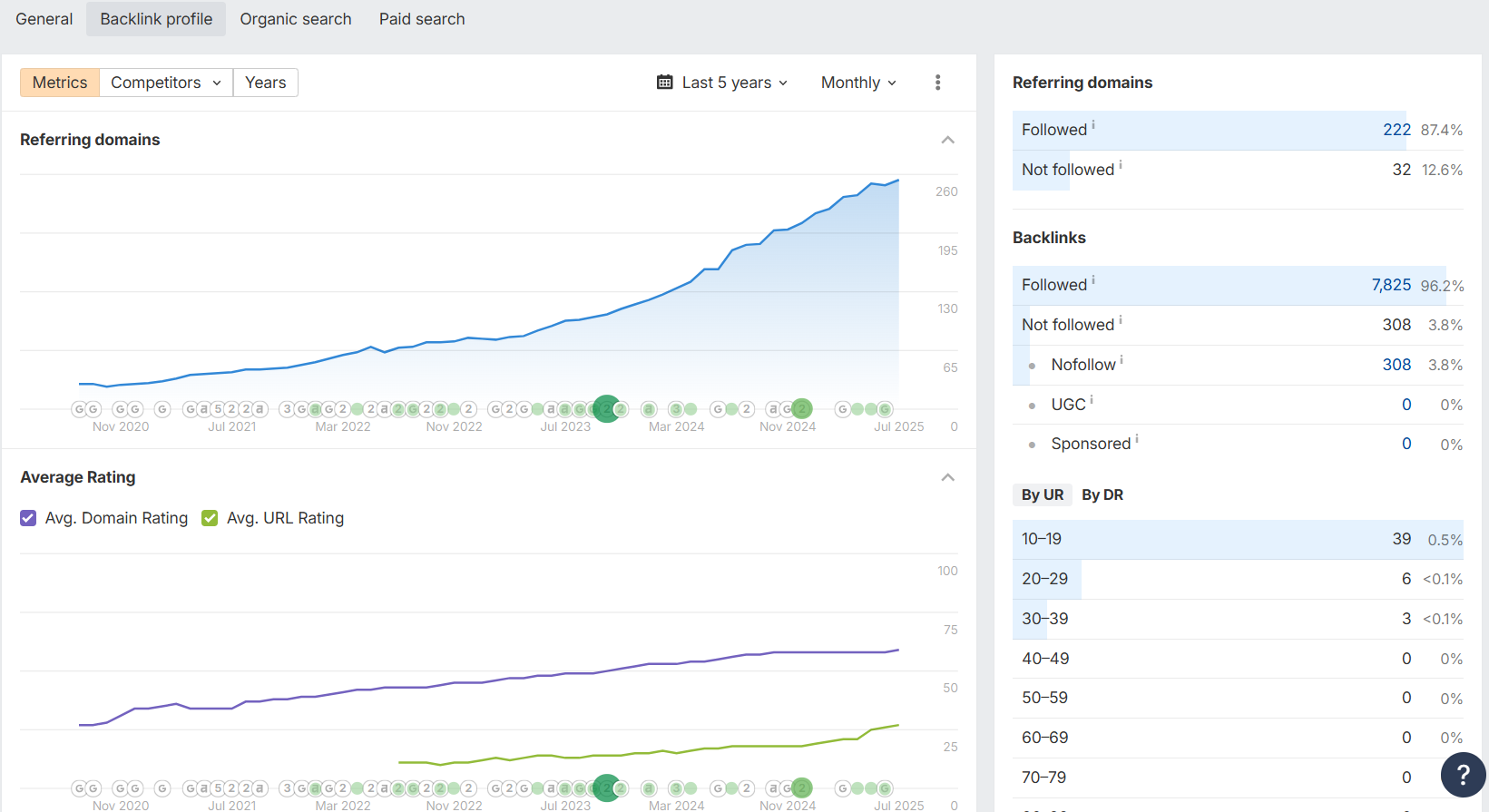 A dashboard displaying various graphs, illustrating data trends and metrics for analysis. 