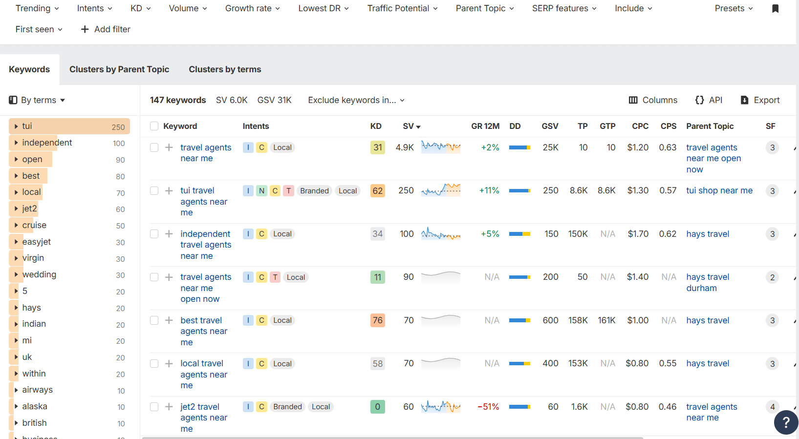 TravelAgentsKeywords