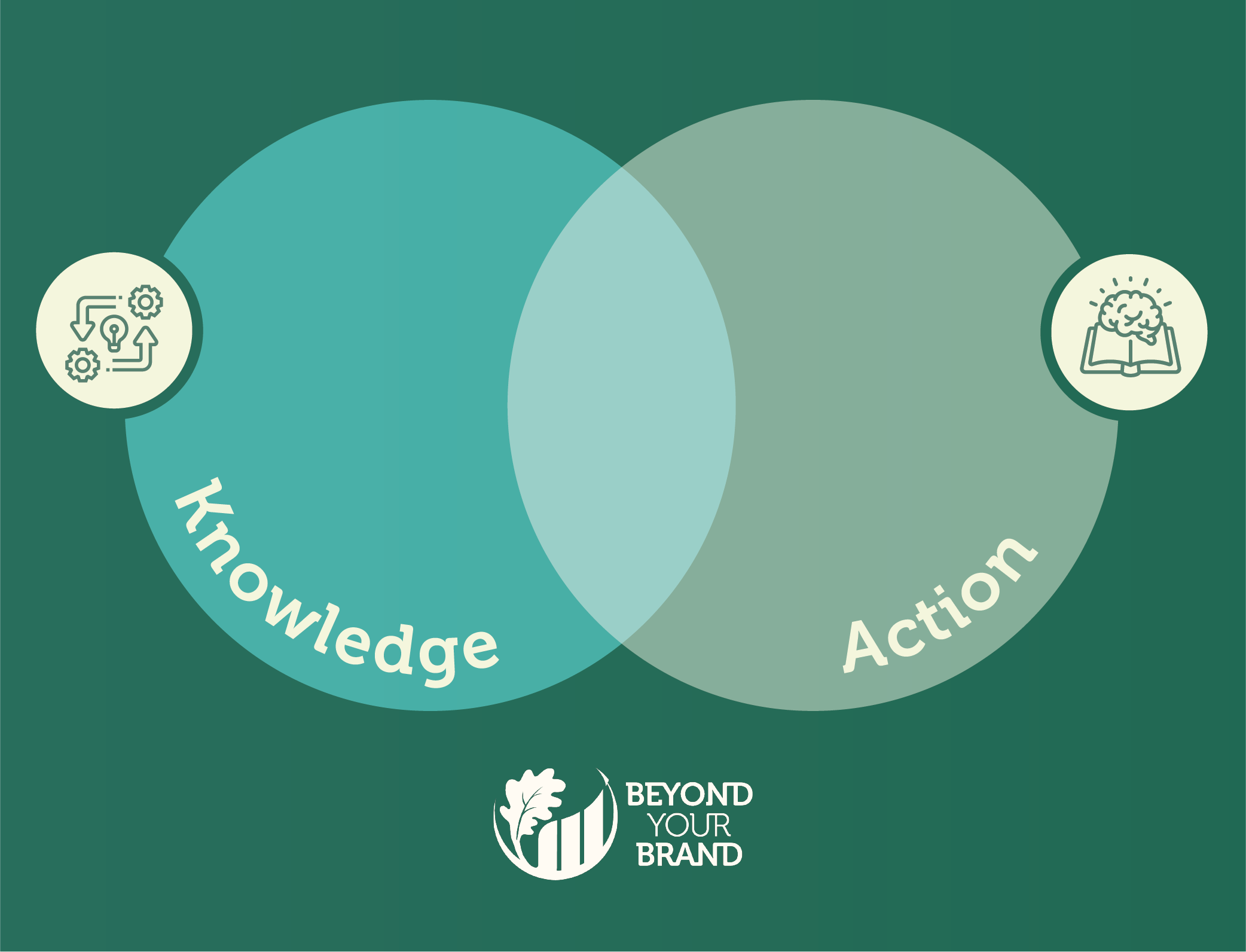 A venn diagram with 2 partially overlapping circles with "Knowledge" in the left circle and "Action" in the right circle