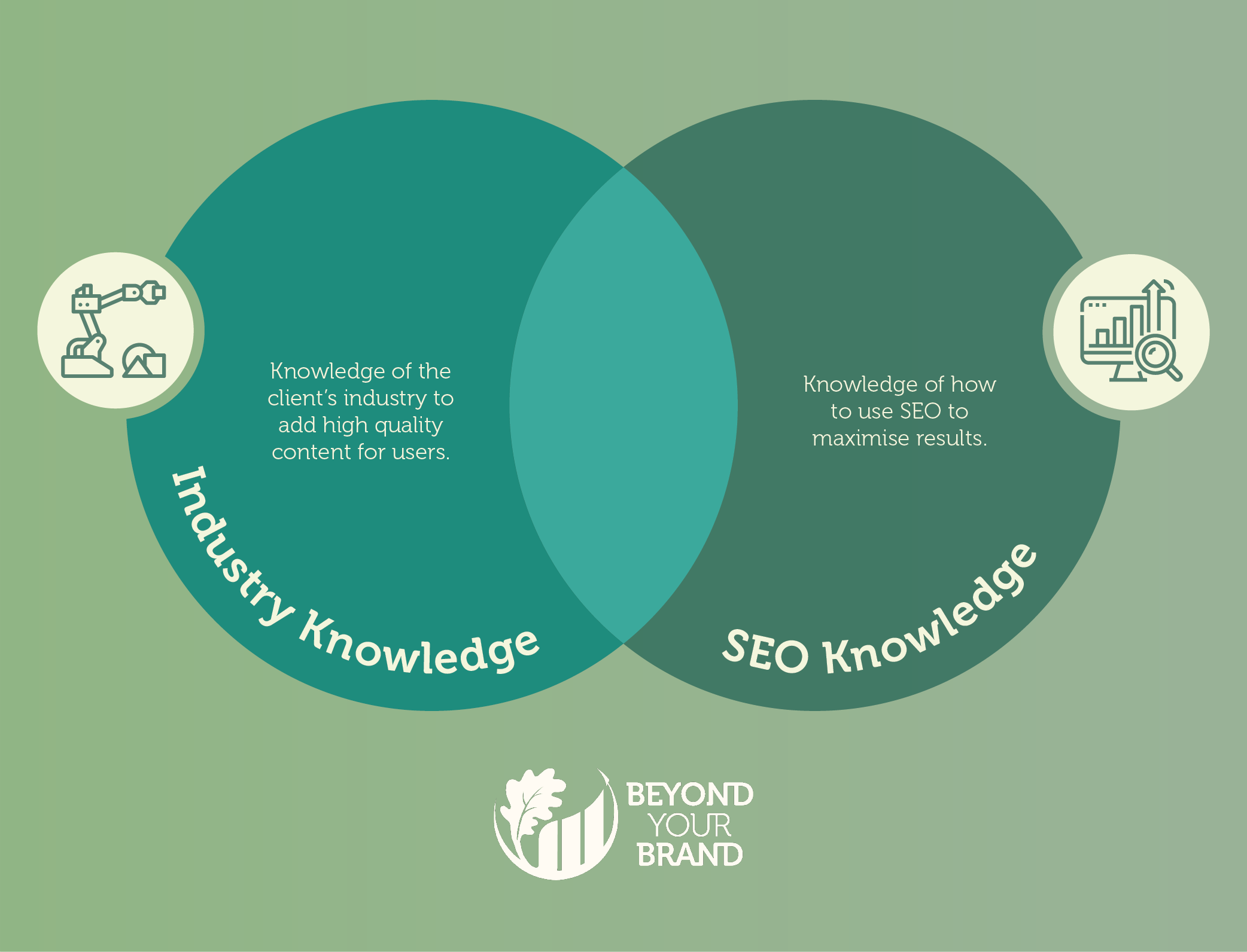A venn diagram with 2 partially overlapping circles. Left left says "Industry Knowledge. Knowledge of the client's industry to add high quality content for users" and the right circle says "SEO knowledge: Knowledge of how to use SEO to maximise results."