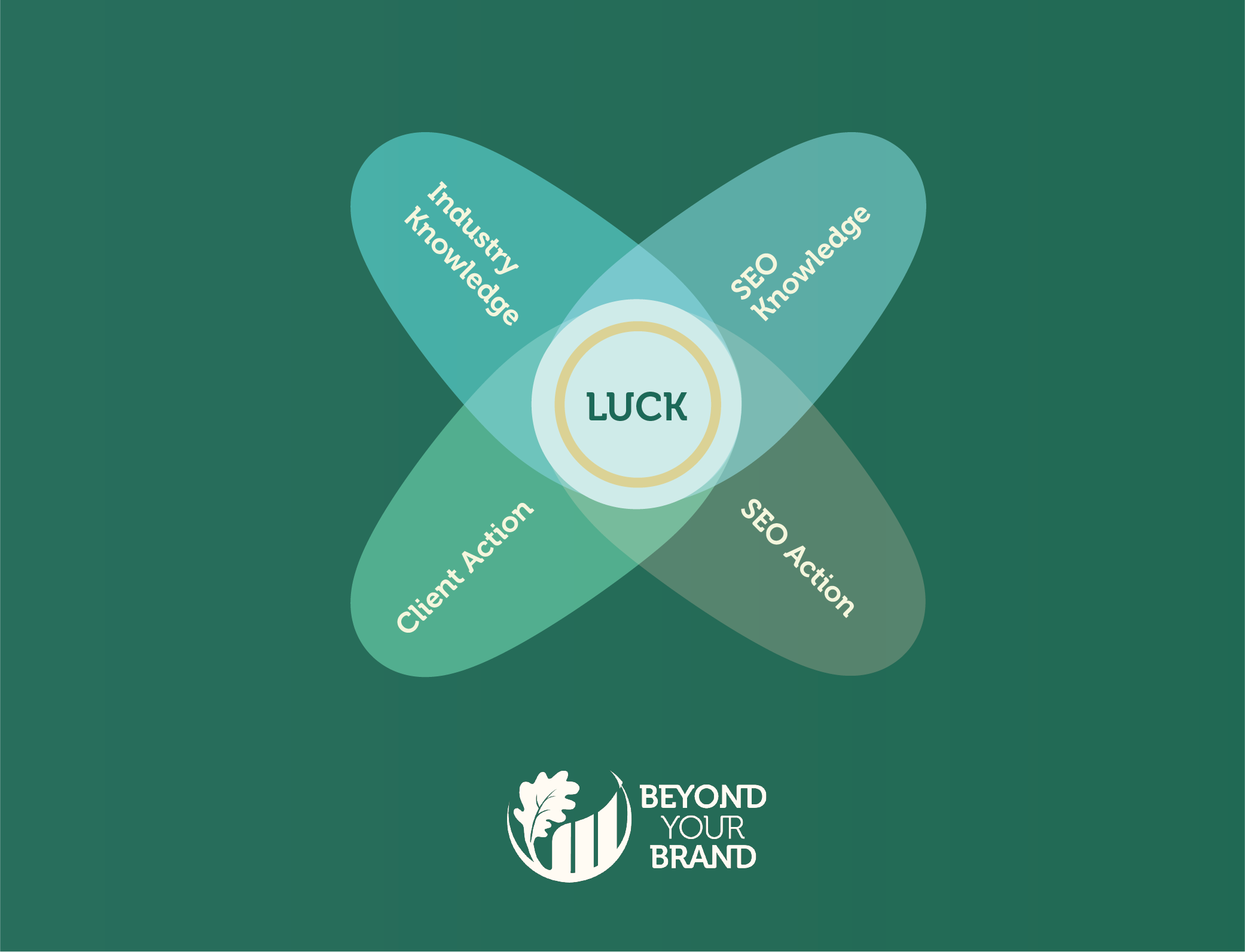 A repetition of the above venn diagram consisting of four ovals and a central circle, but within that there is also another smaller circle for "Luck"