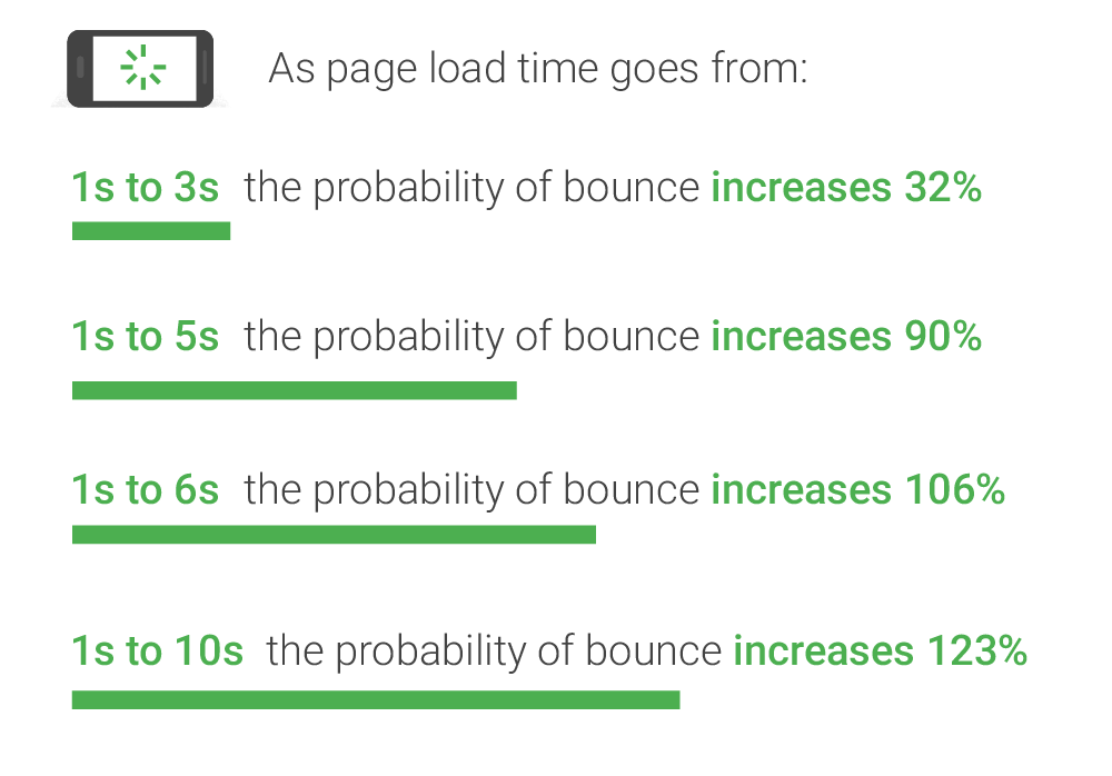 An infographic showing how page load times influence bounce rates. Full data in the following paragraph