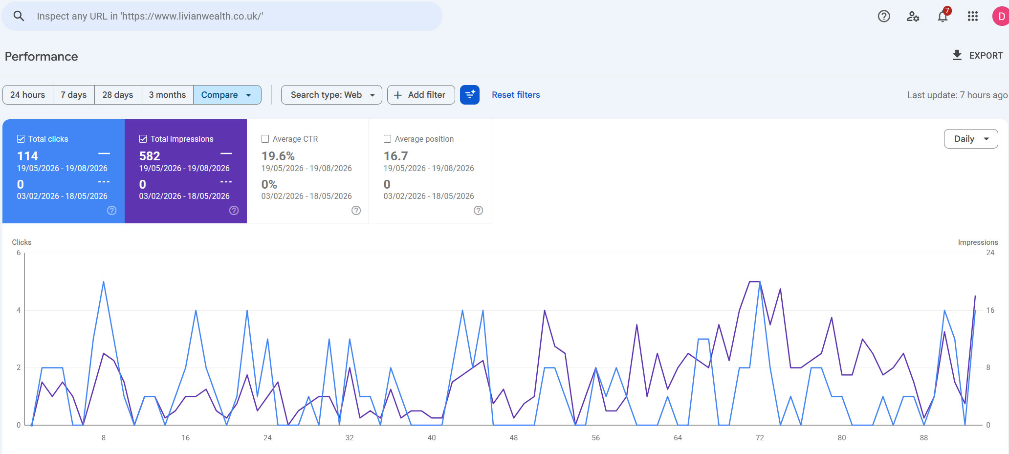 Google Search Console showing Livian Wealth website performance with 114 clicks and 582 impressions