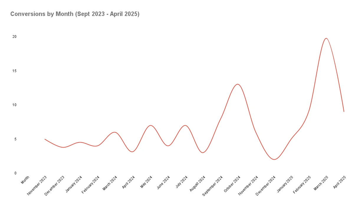 Graph showing increase in conversions
